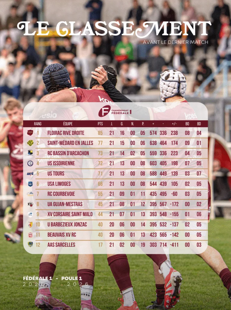 Lire la suite à propos de l’article Le classement avant le dernier match ❤️‍🔥