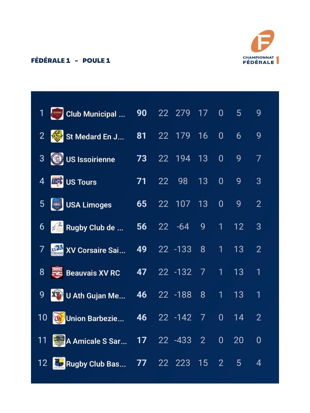 Classement du championnat de Fédérale 1 – saison 2025-2026, qui vient clôturer la phase régulièr-2