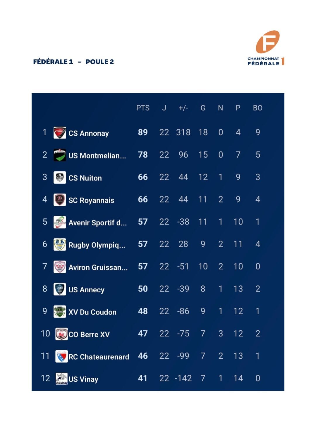 Classement du championnat de Fédérale 1 – saison 2025-2026, qui vient clôturer la phase régulièr-3